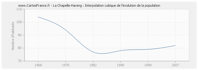 La Chapelle-Hareng : Interpolation cubique de l'évolution de la population